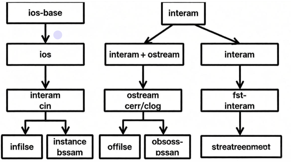 C++ 文件操作核心类继承图谱