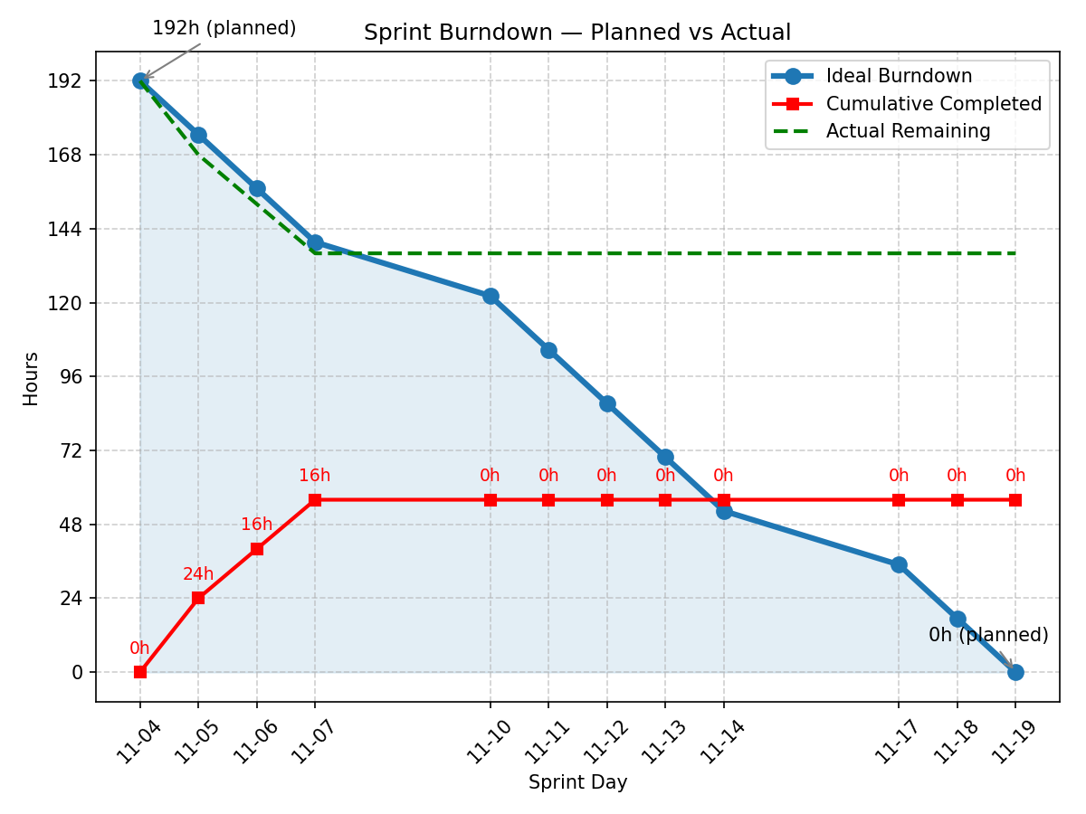 burndown_combined_20251107