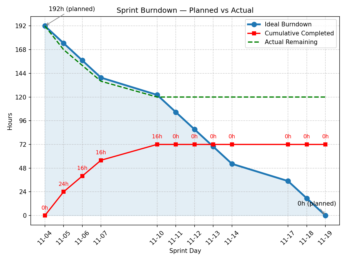 burndown_combined_20251110