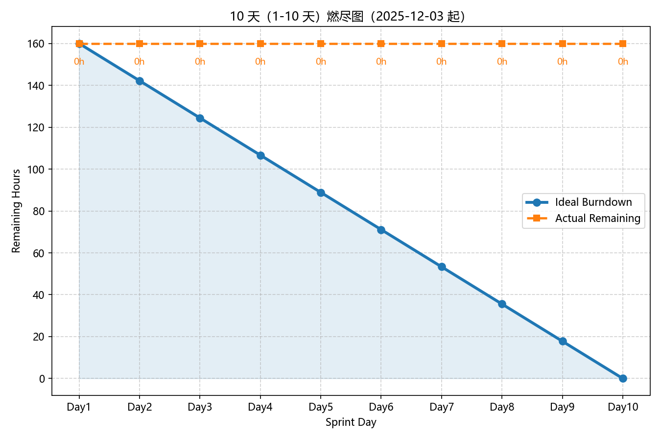 burndown_10day_20251202
