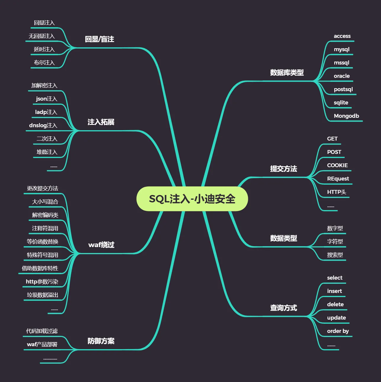 SQL注入-小迪安全