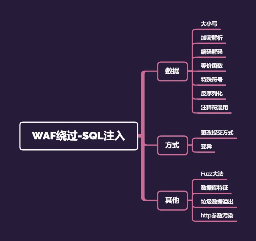 WAF绕过-SQL注入