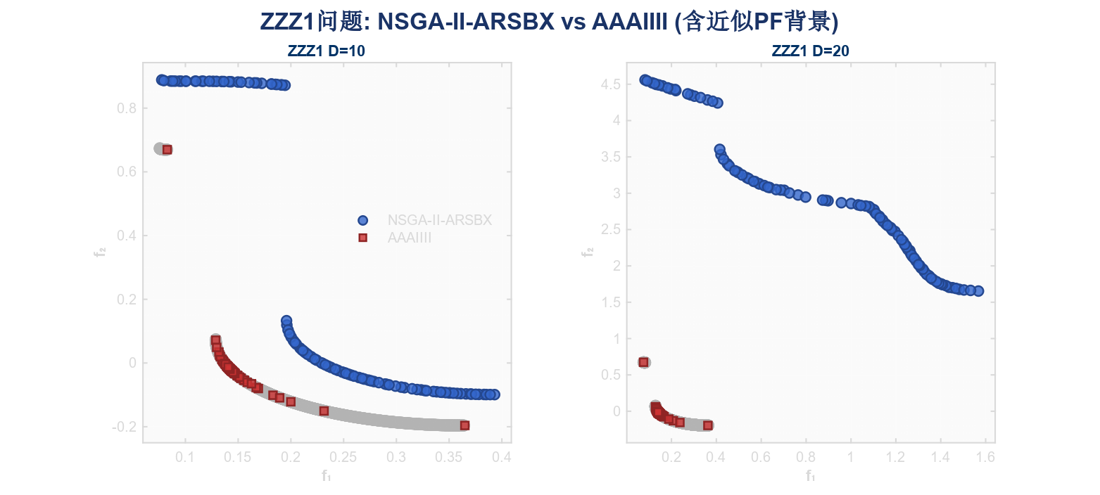 ZZZ1_NSGAIIARSBX_vs_AAAIIII_with_PF