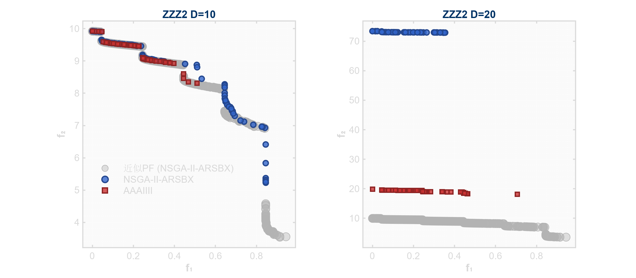 ZZZ2_NSGAIIARSBX_vs_AAAIIII_with_PF