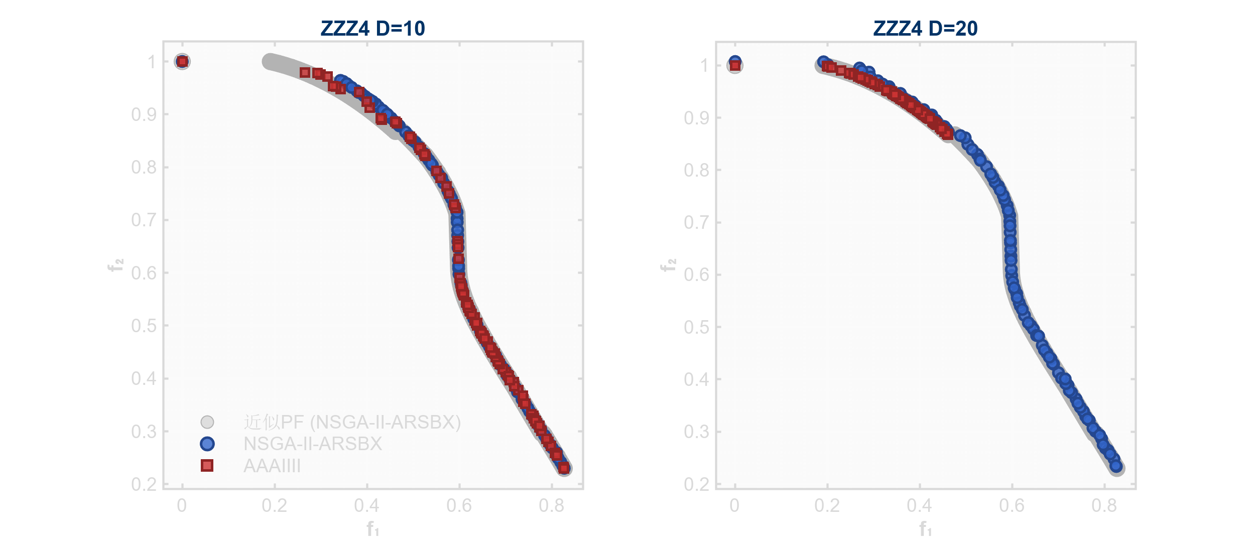 ZZZ4_NSGAIIARSBX_vs_AAAIIII_with_PF