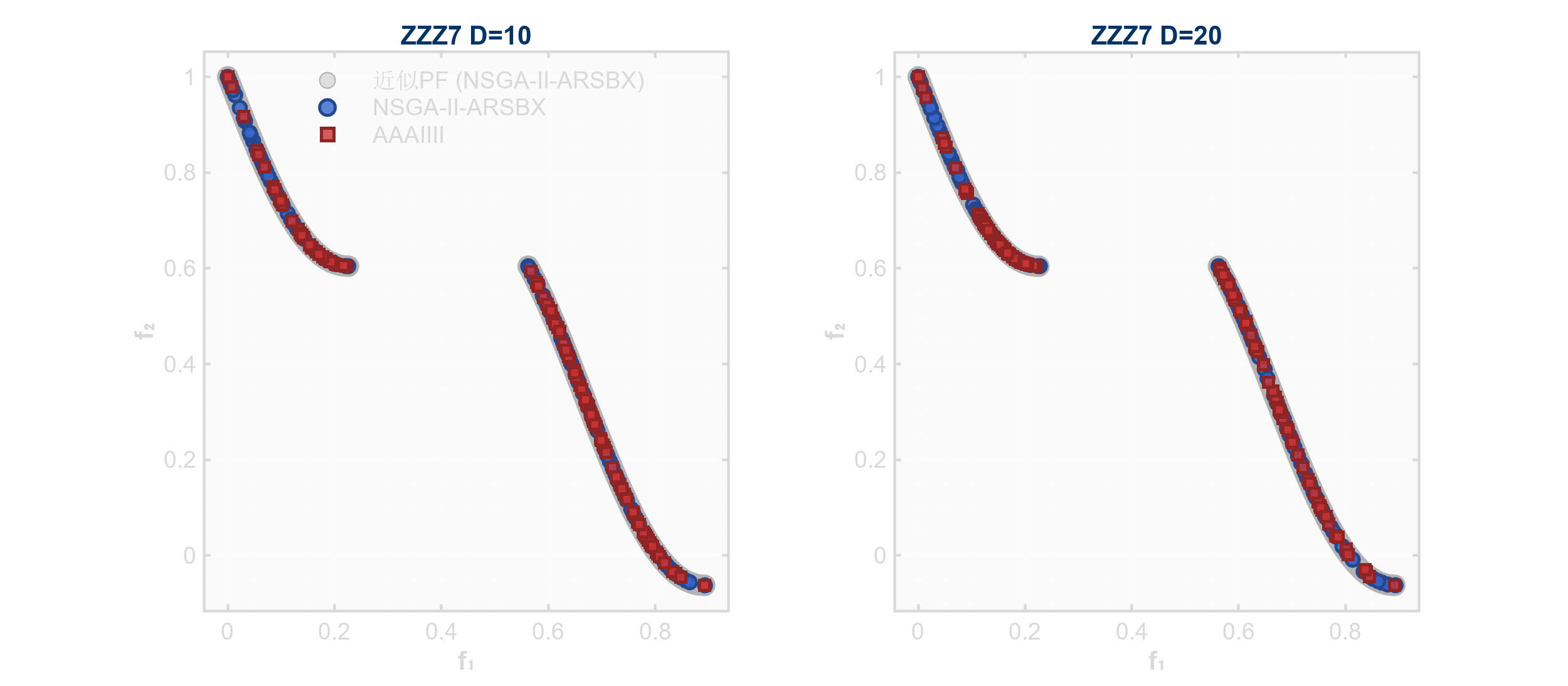 ZZZ7_NSGAIIARSBX_vs_AAAIIII_with_PF