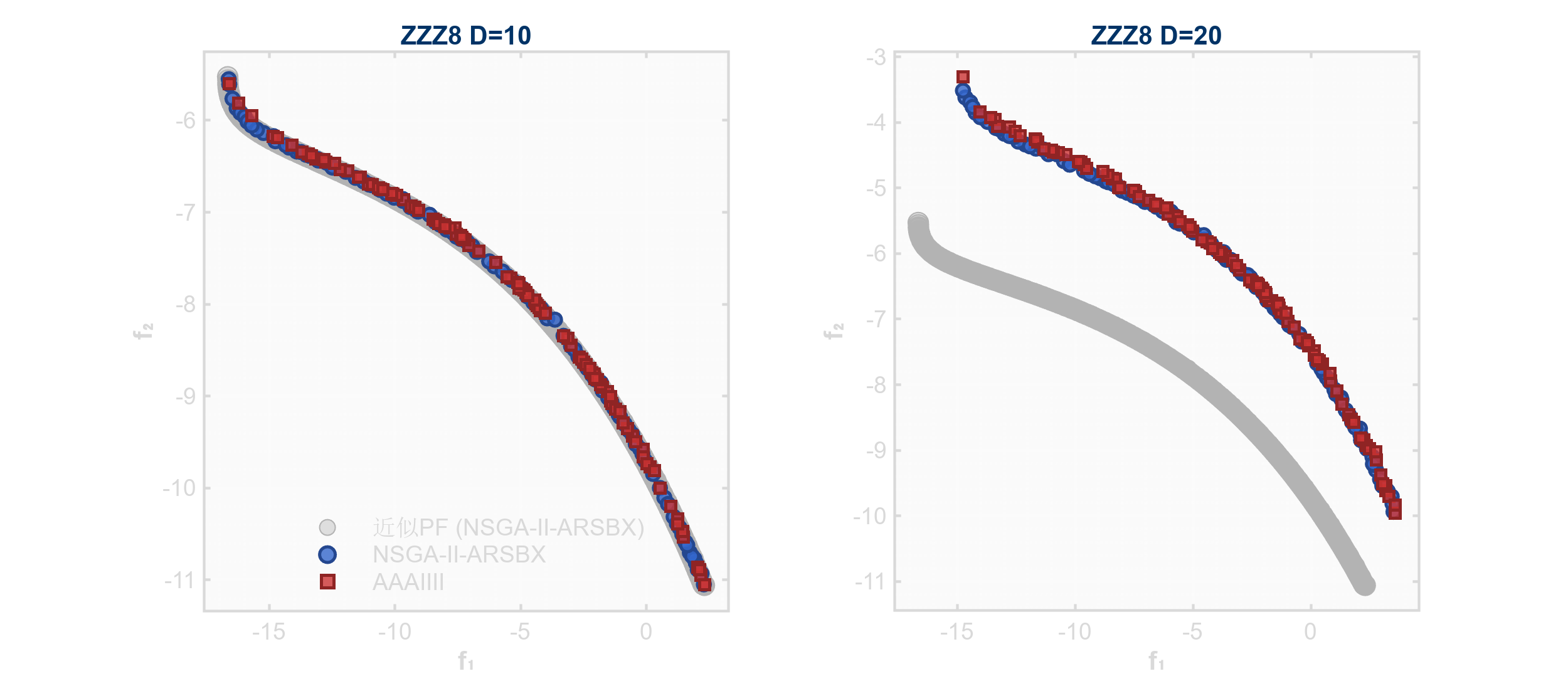 ZZZ8_NSGAIIARSBX_vs_AAAIIII_with_PF