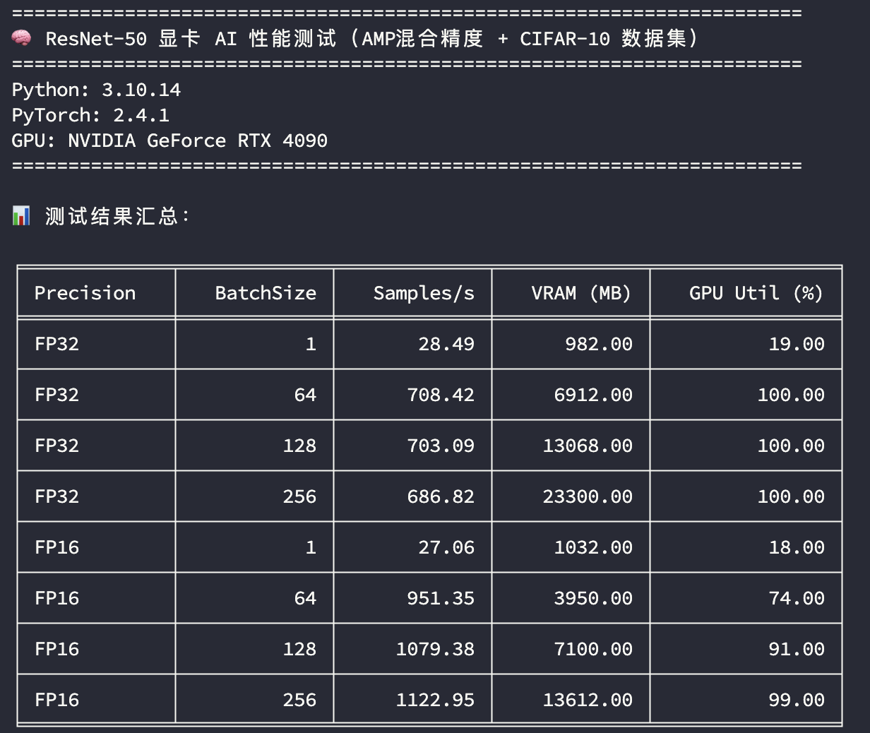 ResNet50AI性能測試-4090
