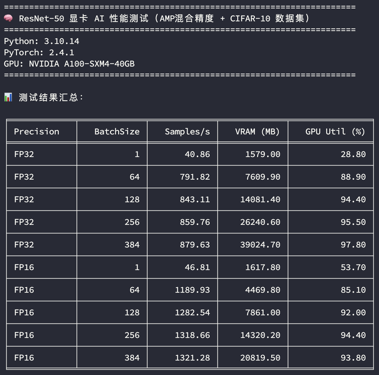 ResNet50AI性能测试-A100_40G
