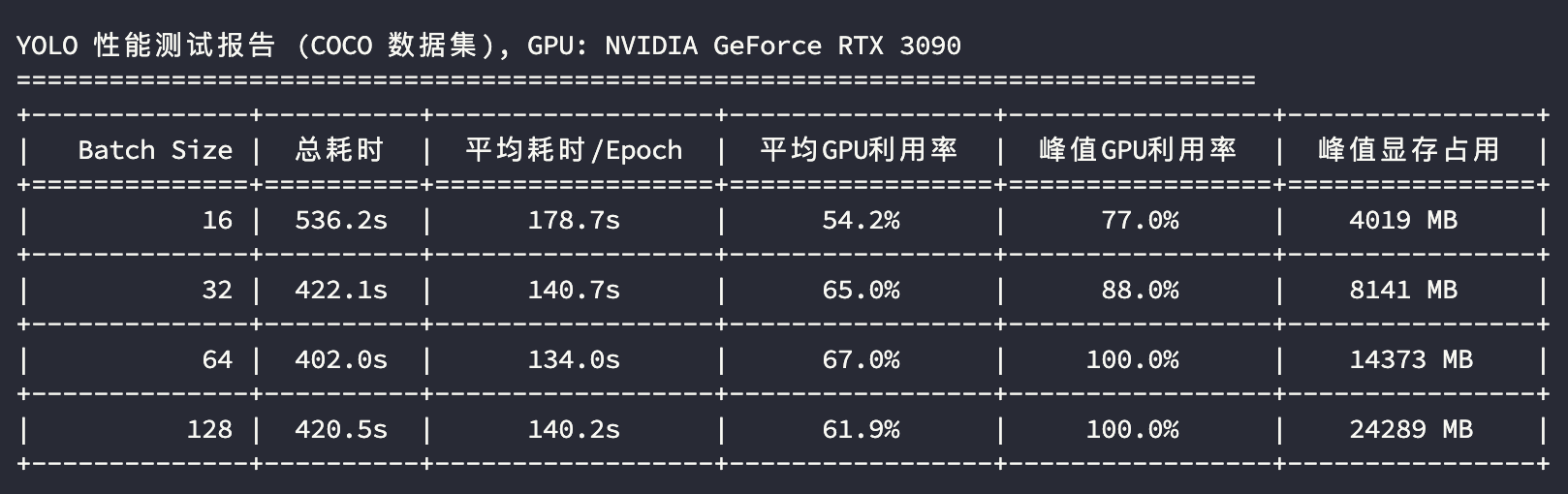 3090-YOLO-模型训练测试结果