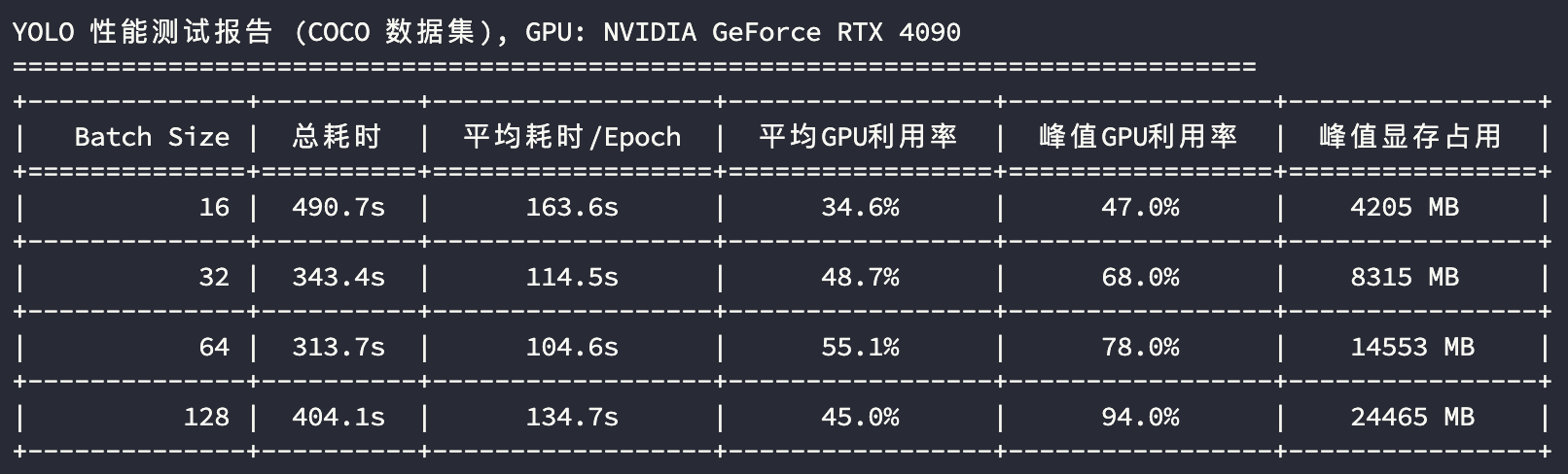 4090-YOLO-模型训练测试结果
