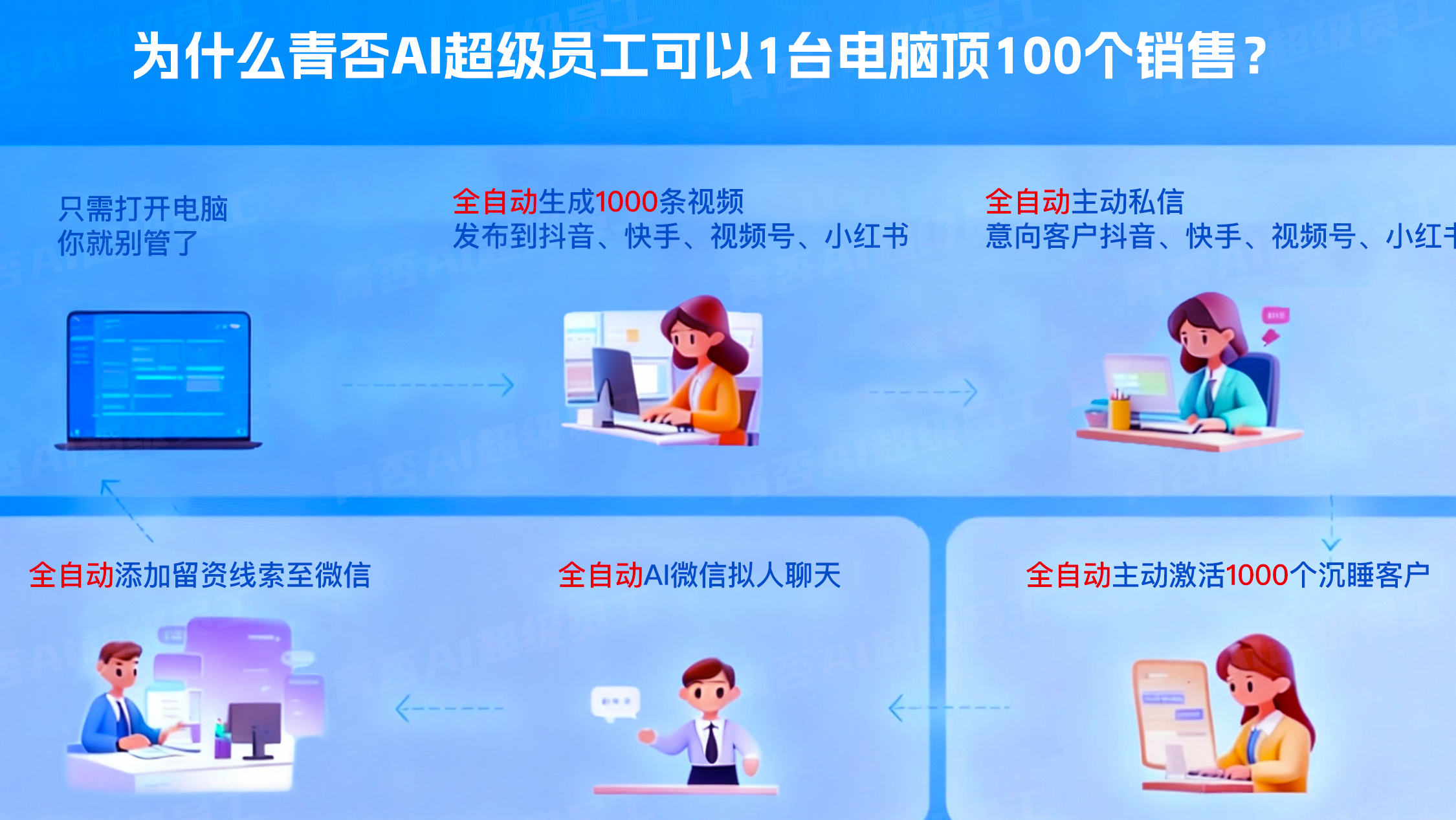 青否AI超级员工：1个AI员工就是1支营销铁军！