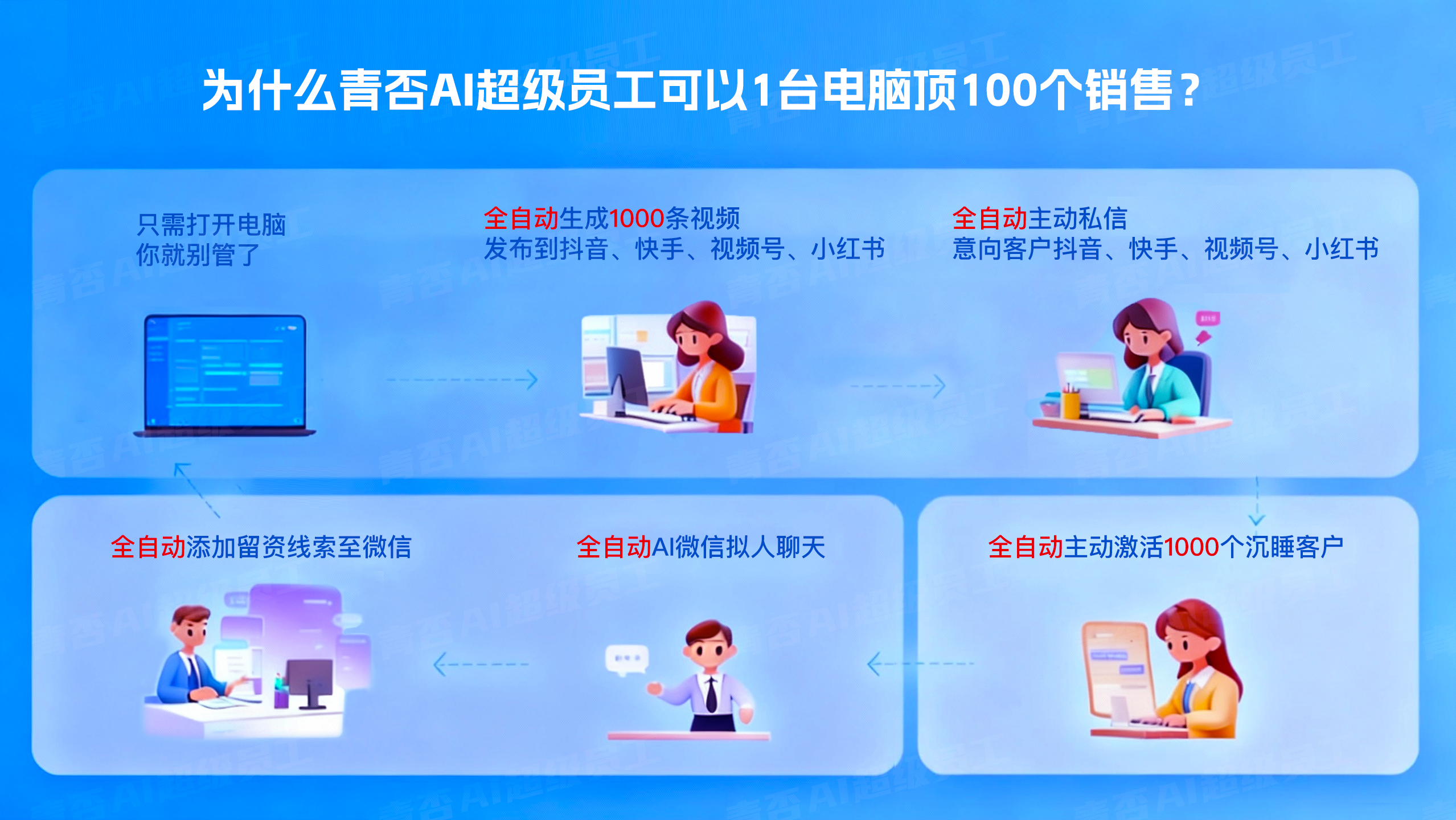 企业靠青否AI超级员工，持续降本增效，获客引流，3个月省出90%人工成本！