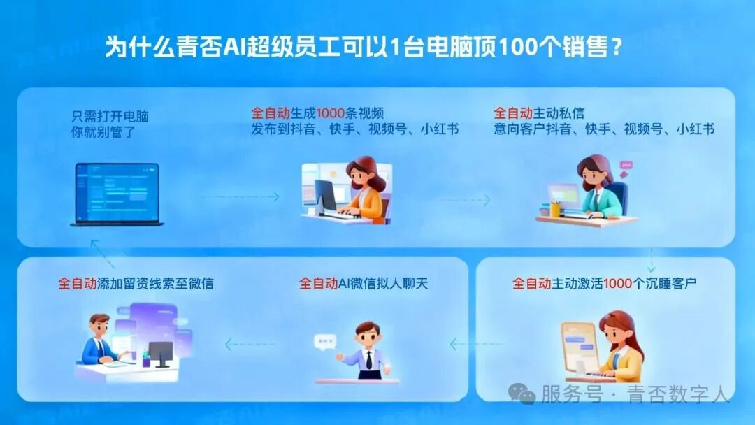 AI数字员工源头推荐指南--再更新！AI引流覆盖4大媒体平台，留资线索全自动入私域！