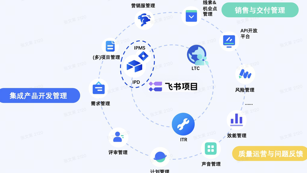 从任务看板工具级管理到 IPD 流程级能力切换的指南：最佳实践动作拆解+工具推荐