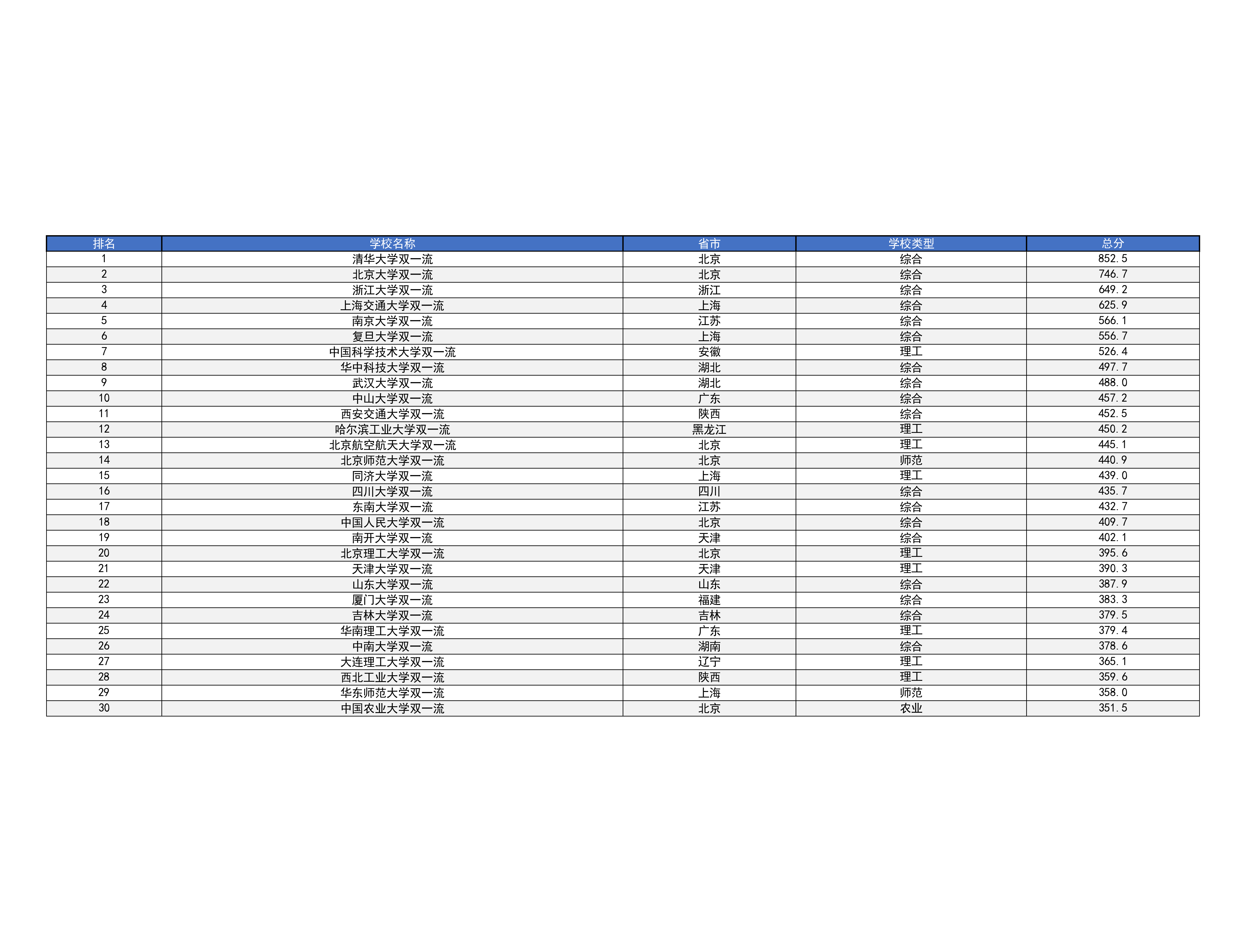 2020中国大学排名表格