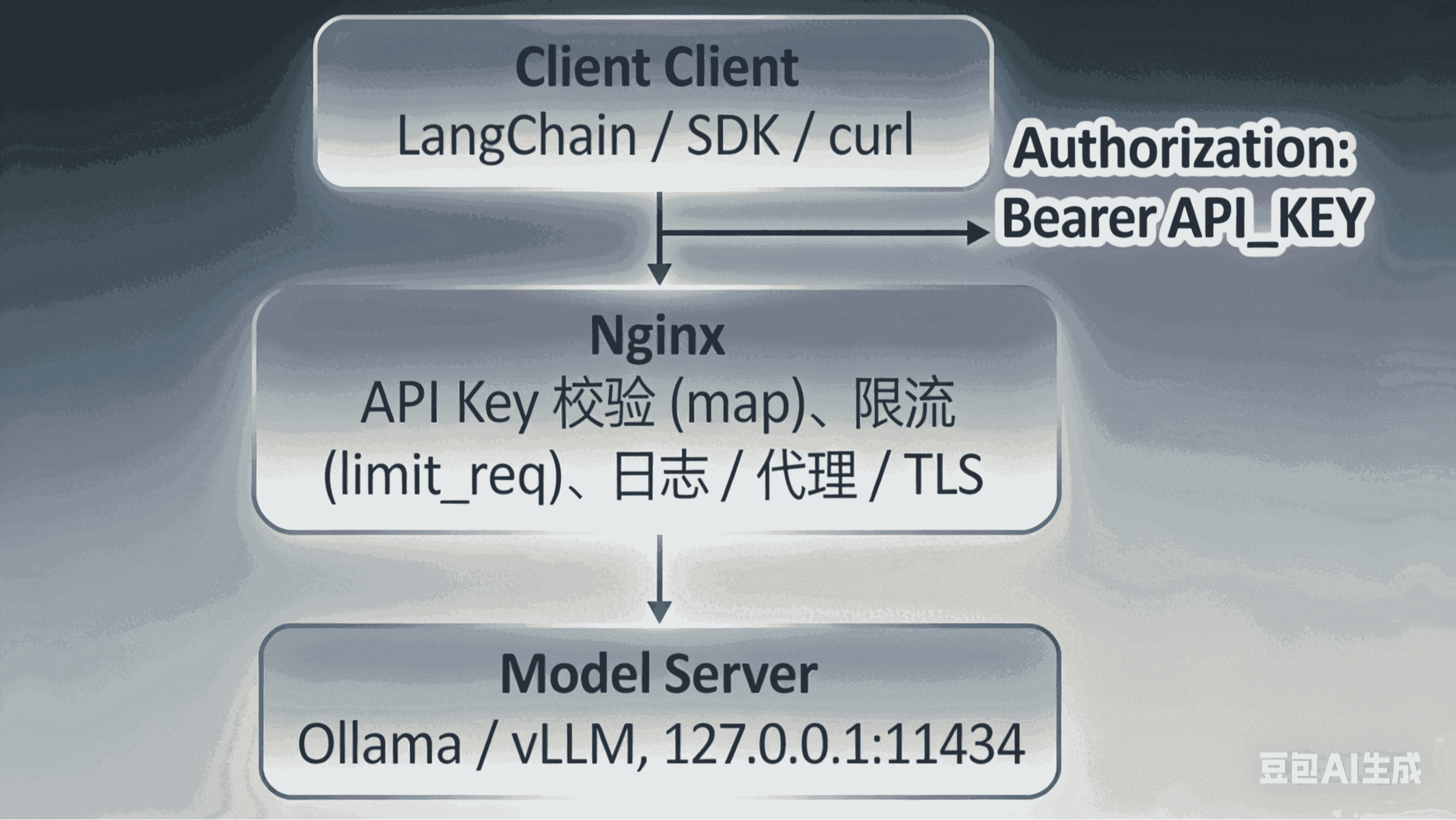 为本地部署的大模型添加API Key认证：Nginx实现方案
