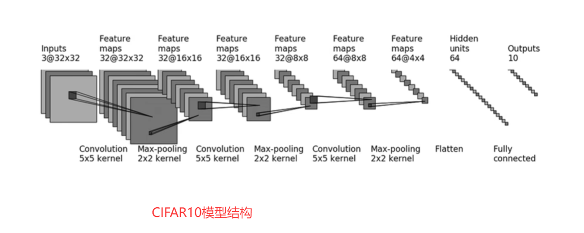 P21_CIFAR10模型结构