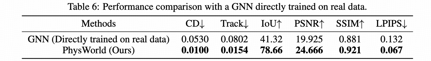 PhysWorld与直接在真实数据上训练的GNN的性能对比