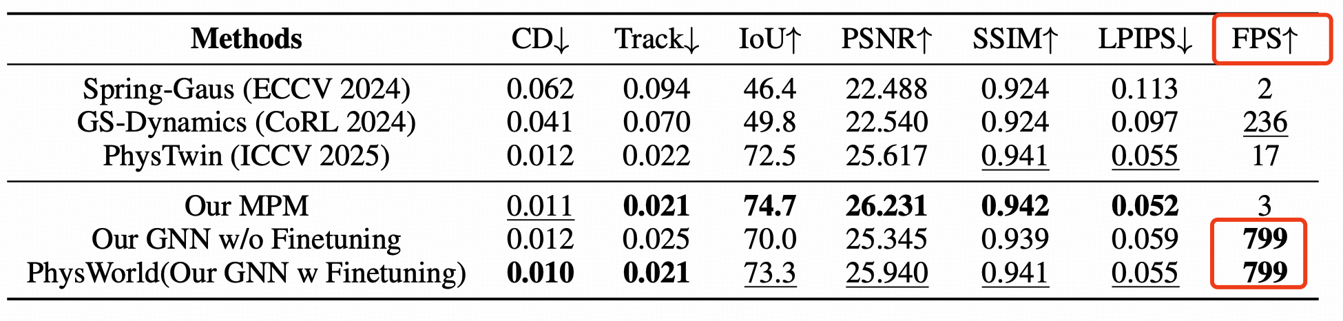 不同方法动作条件下预测与推理速度定量结果