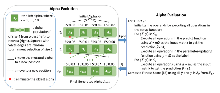 AlphaEvolve的结构总览