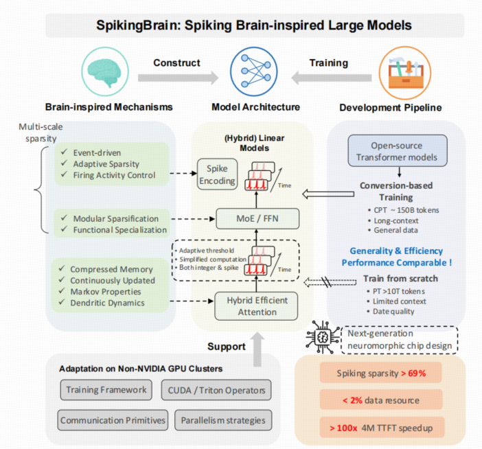 SpikingBrain概览图片