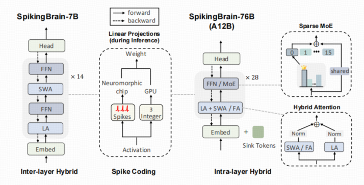 SpikingBrain模型的集成架构图片