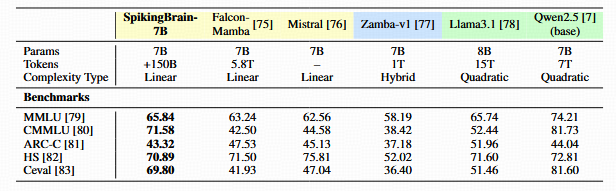 SpikingBrain-7B下游任务评估结果图片
