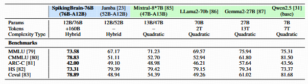 SpikingBrain-76B下游任务评估结果图片