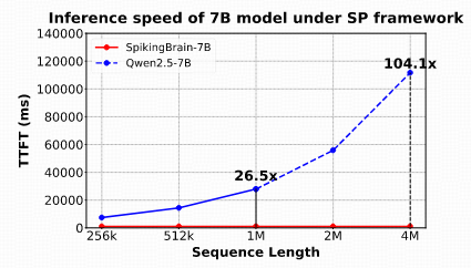 SpikingBrain-7B与Qwen2.5-7B长序列TTFT对比图片
