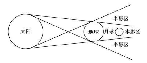 月全食示意图