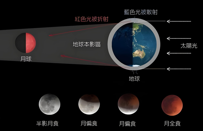 月全食示意图