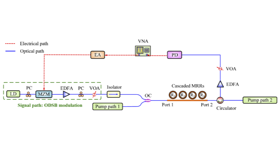 具有超高峰值抑制比和低功耗的全光可调谐微波滤波器