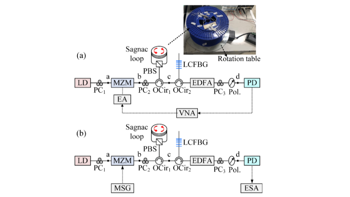 基于相控微波光子滤波器的旋转诱导相位差解调