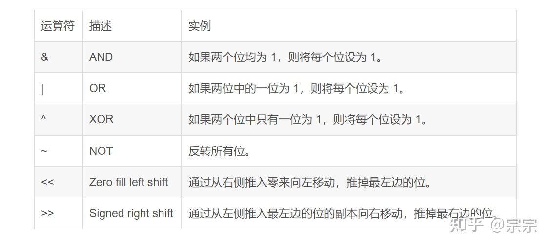 python规则_Python-位运算符规则、原理与用法-CSDN博客