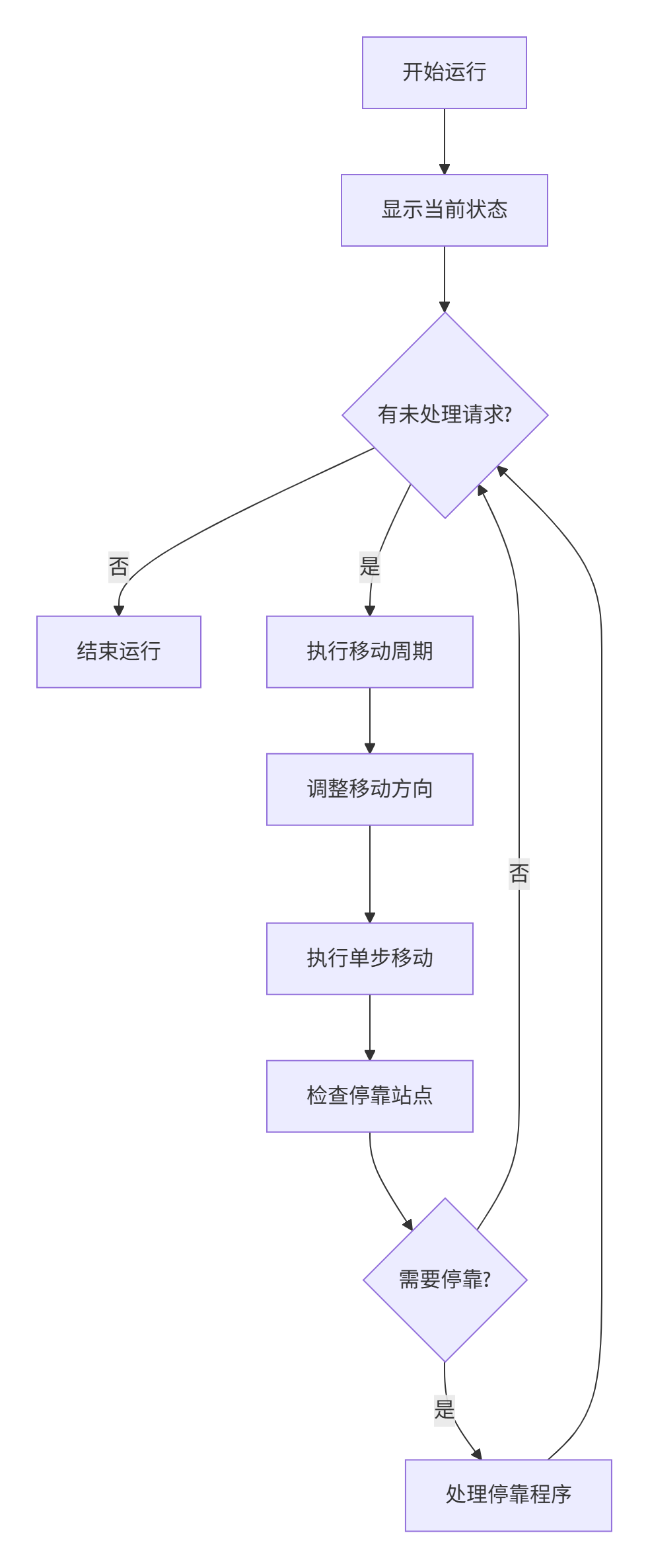 整体控制算法流程图