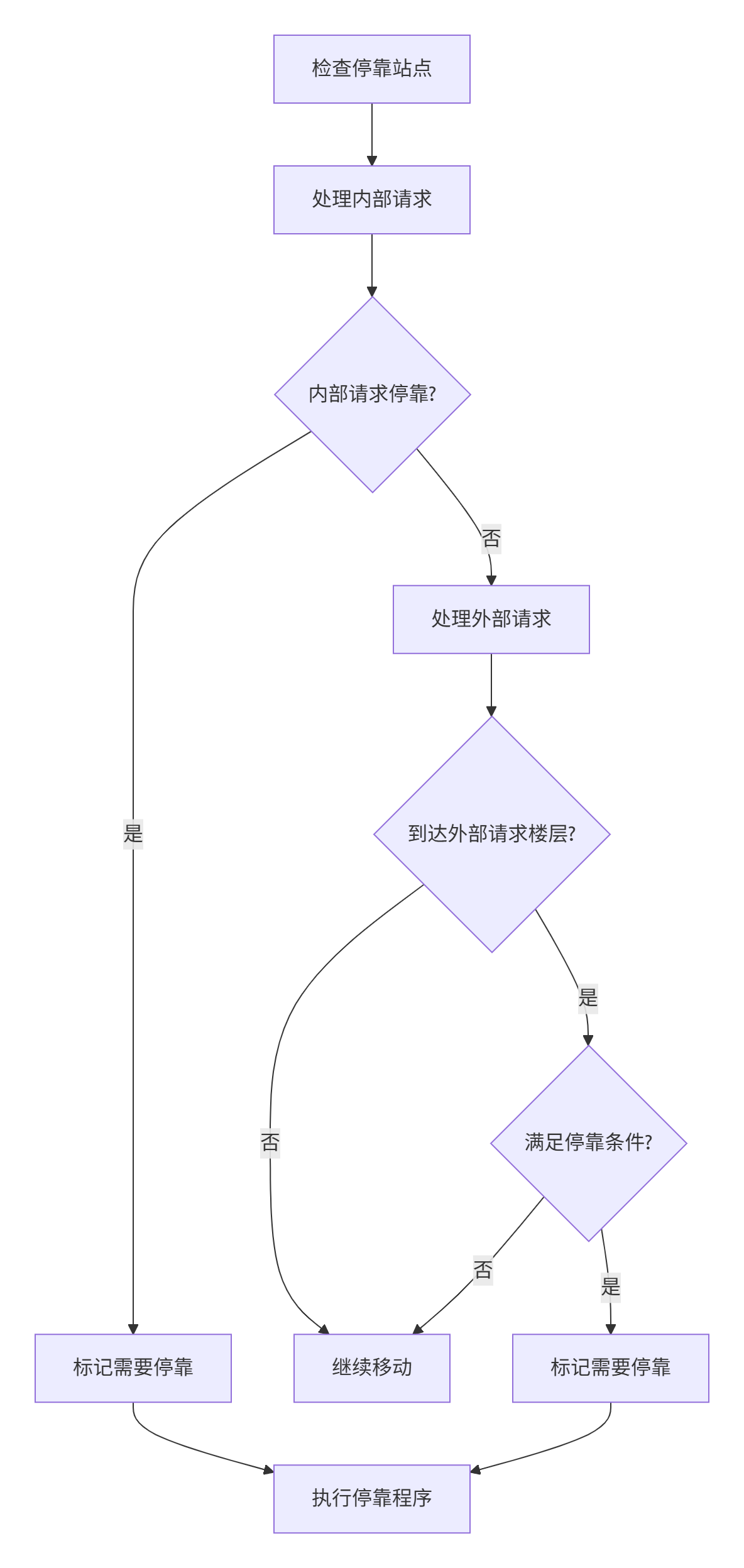 停靠决策算法流程图