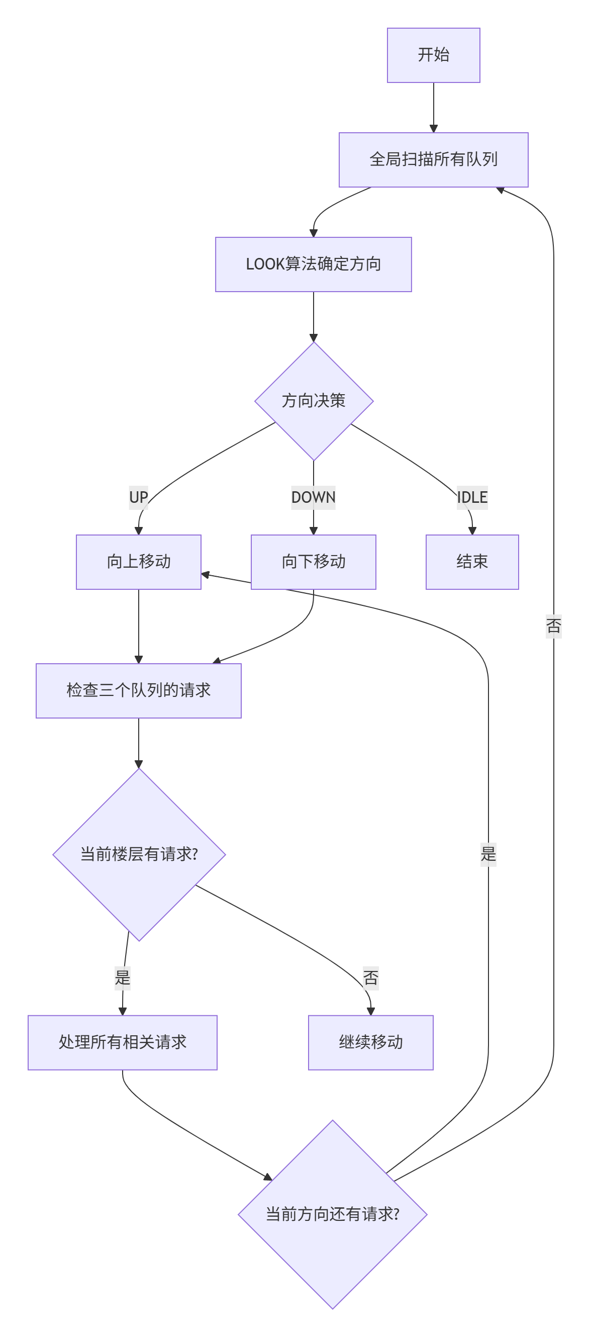 前版本算法流程图