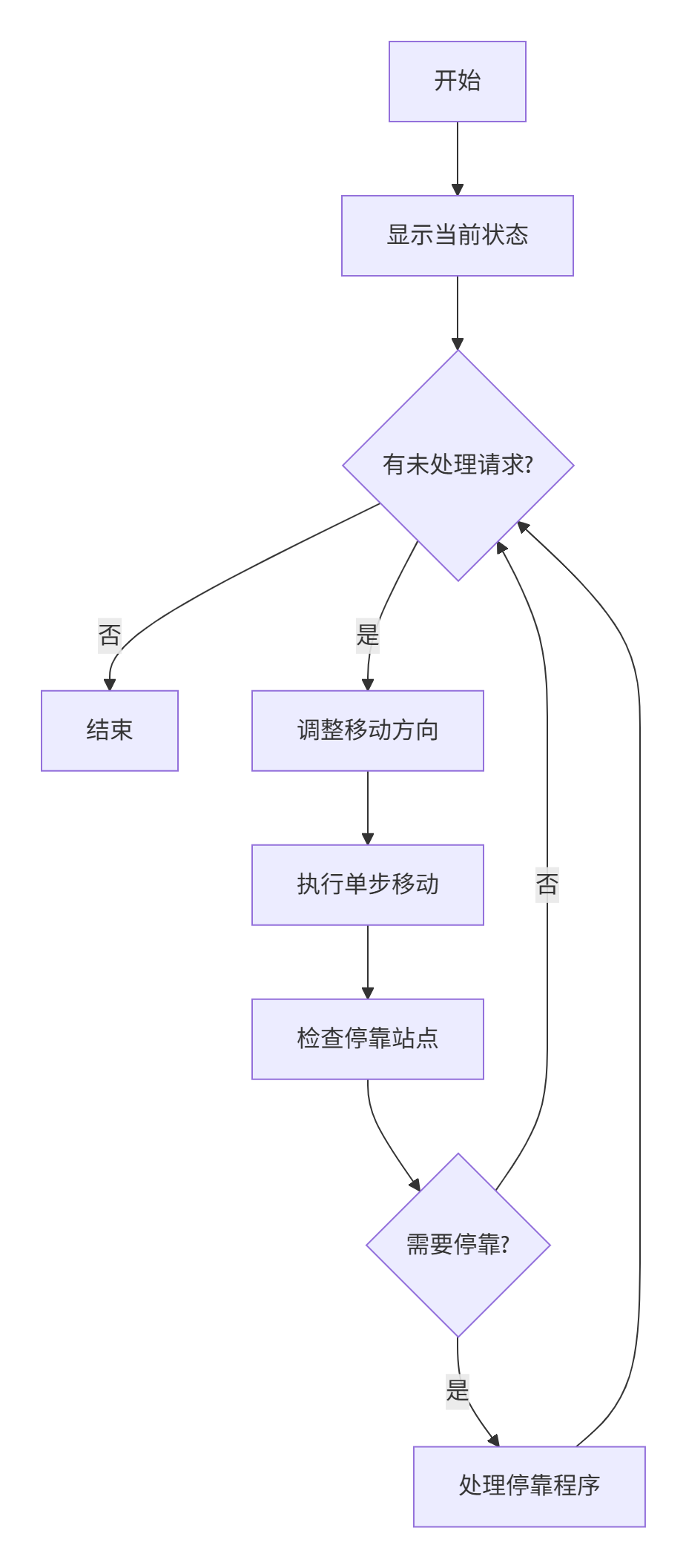 现版本算法流程图