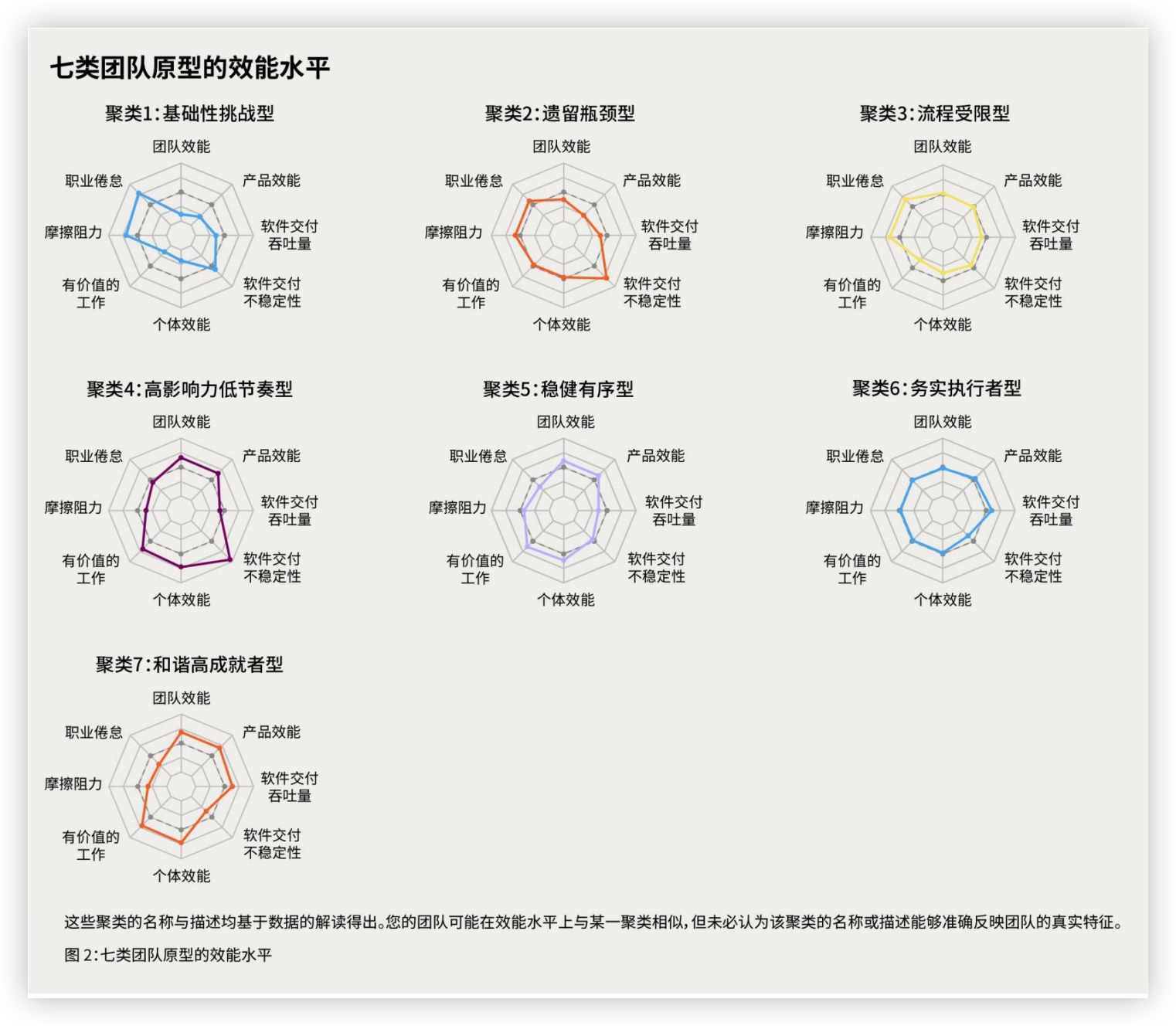 基于七类团队画像的 AI 研发效能诊断方法