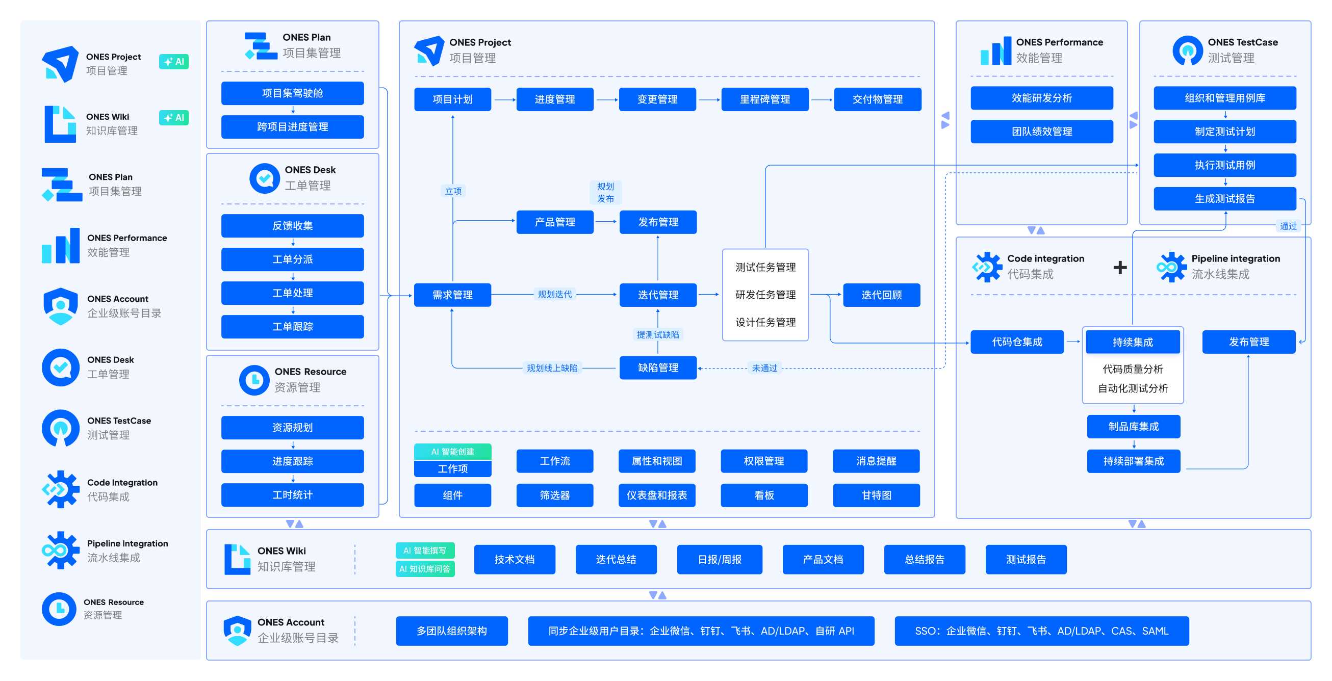 24年最新版 ONES 产品全景图（含 AI 能力）
