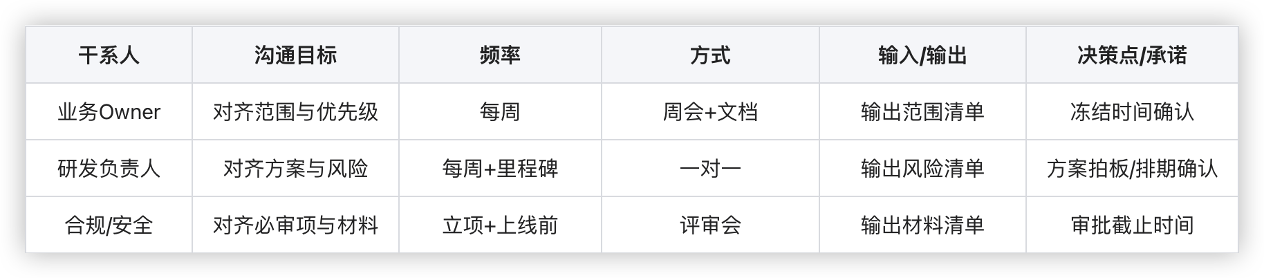 干系人沟通计划模板