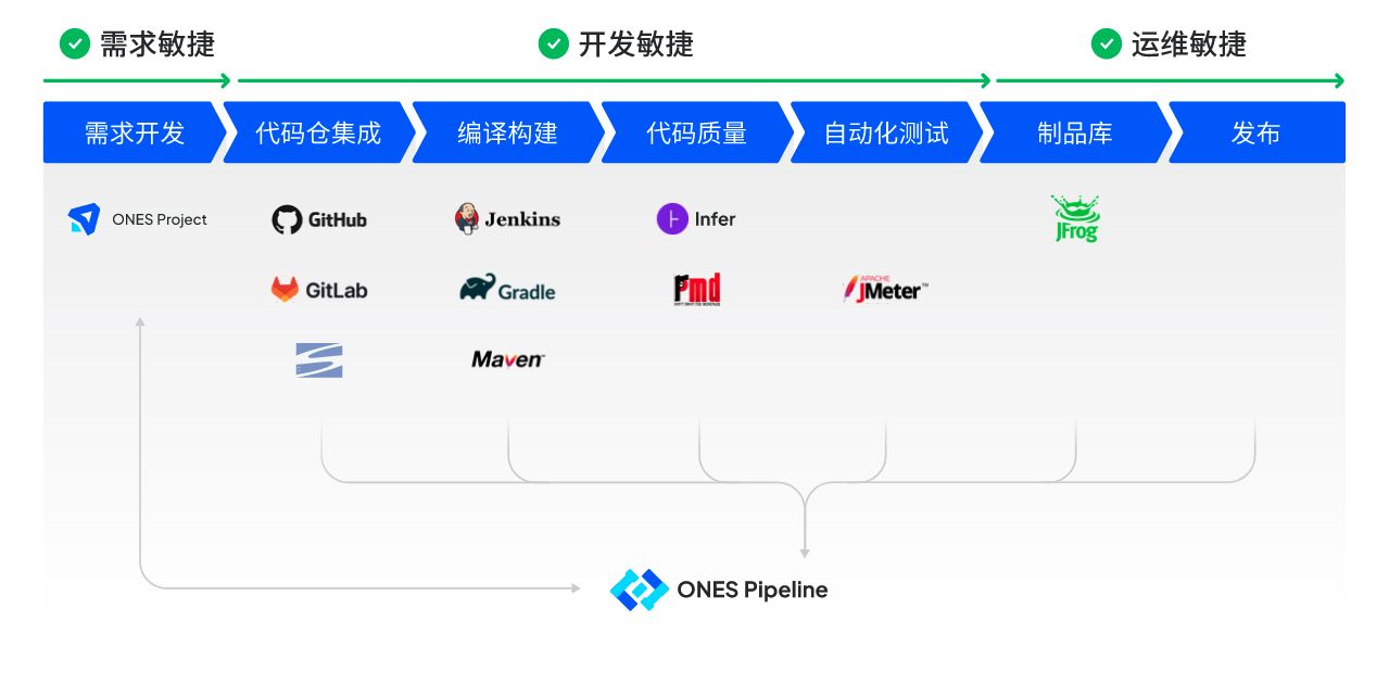 ONES Pipeline 支持集成完整 DevOps 流水线