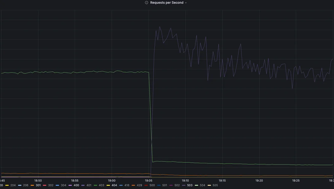 Reddit 边缘流量，按 RPS 统计
