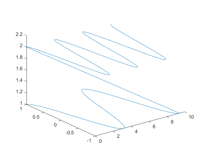 6.3.1 绘制矩阵向量曲线