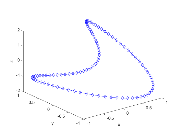 6.3.1 绘制三维曲线