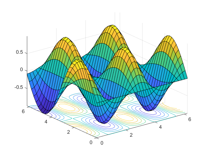 6.3.3.2 绘制等高线三维曲面图