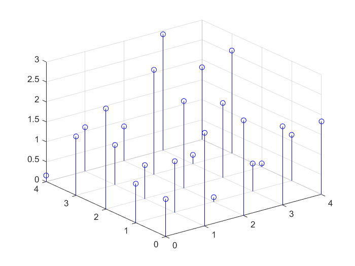 6.4.2.3 绘制三维离散数据序列