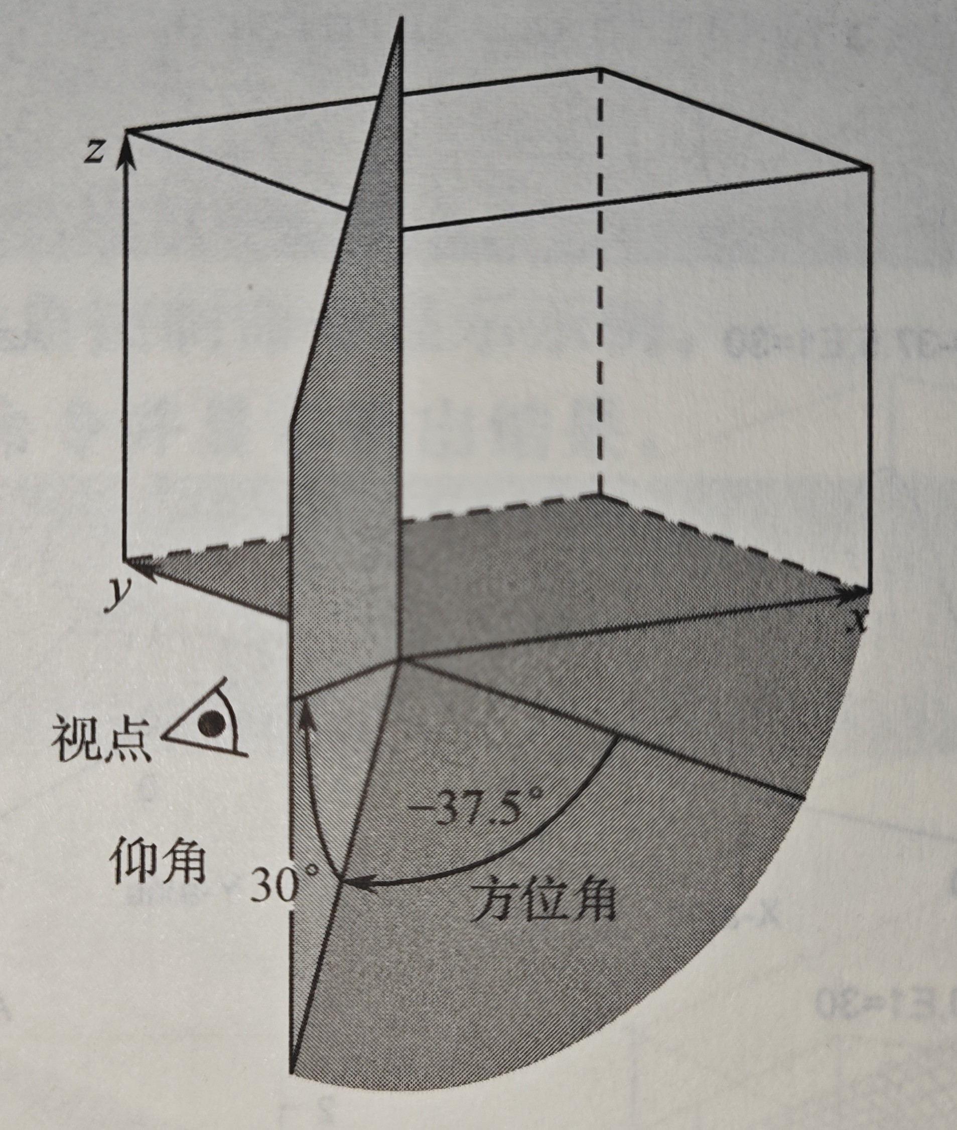 7.2.3.1 仰角和方位角示意图