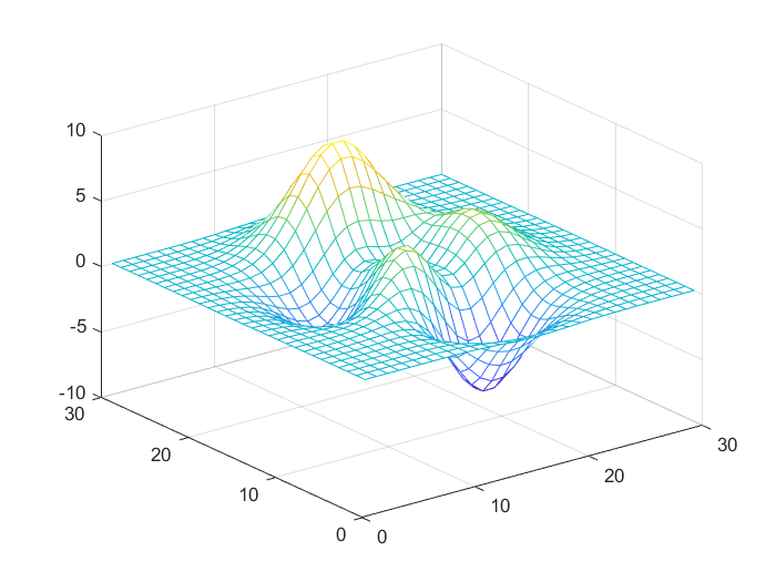 7.2.3.3 默认的视角显示